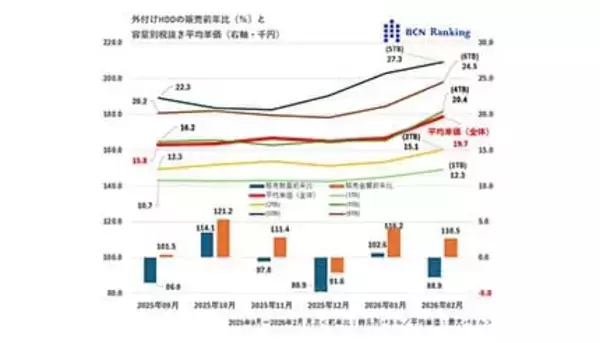 外付けHDD価格も本格上昇開始か【道越一郎のカットエッジ】