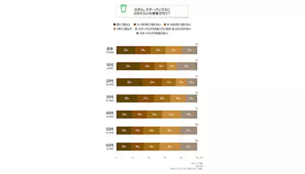 スタバに「月1回以上行く」10代、20代は3割前後　好きな理由は「ドリンクがおいしい」が全年代で1位
