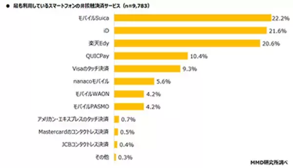 最も利用されているスマホの非接触決済は？　2位は「iD」