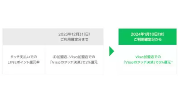 「Visa LINE Payプリペイドカード、Visaのタッチ決済で3％ポイント還元　2024年1月10日から」の画像