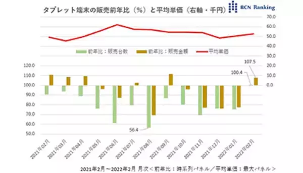 タブレット端末に復活の兆し、アップル一人勝ち市場にレノボが一石