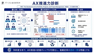 パーソル総研、「AX推進力診断」を開始