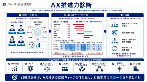 パーソル総研、「AX推進力診断」を開始