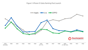 中国市場でiPhoneが好調、6週間連続で販売台数トップに