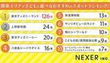 「【関東エリア】保護者が回答　「子どもと遊べる」おすすめスポットランキング」の画像1
