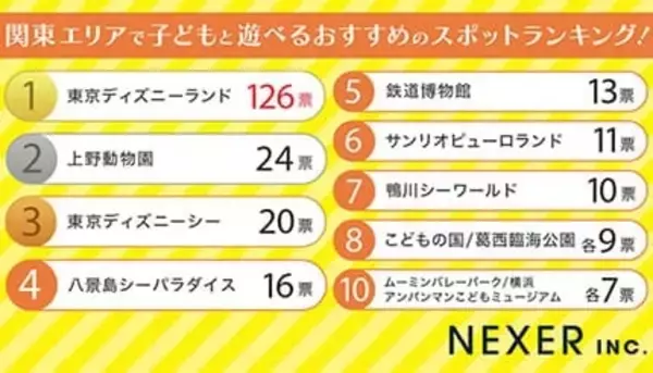 【関東エリア】保護者が回答　「子どもと遊べる」おすすめスポットランキング