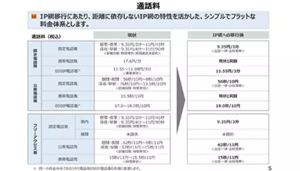 NTT東西、固定電話間の通話料金を全国一律3分9.35円へ、2024年のIP網への移行後
