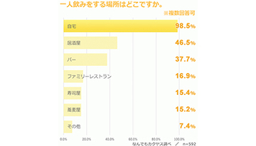 「自宅で一人飲み」が98.5％、なんでも酒やカクヤス調べ