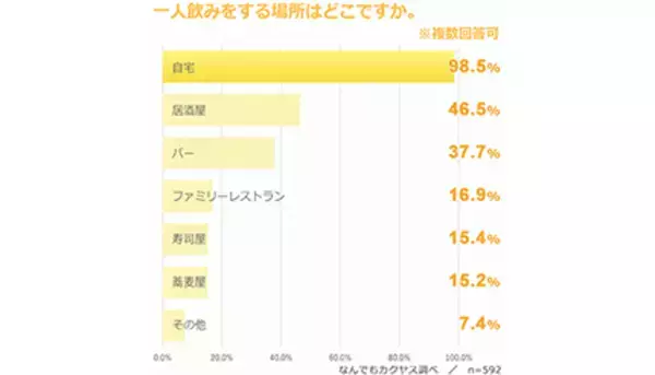 「自宅で一人飲み」が98.5％、なんでも酒やカクヤス調べ