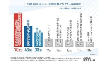 40～50代の投資事情を調査　「始めた理由」1位は……