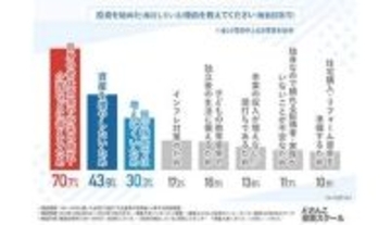 40～50代の投資事情を調査　「始めた理由」1位は……