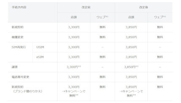 機種変更や新規の手続きは5月末までに、ソフトバンクが事務手数料を6月1日から値上げ
