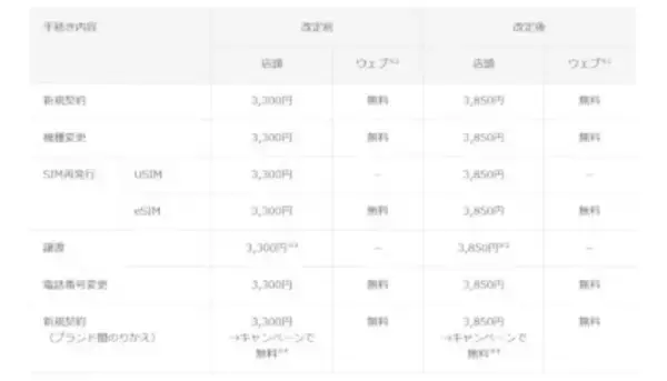 機種変更や新規の手続きは5月末までに、ソフトバンクが事務手数料を6月1日から値上げ