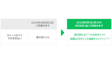 LINE Payの「チャージ＆ペイ」のLINEポイント還元特典、4月30日で終了