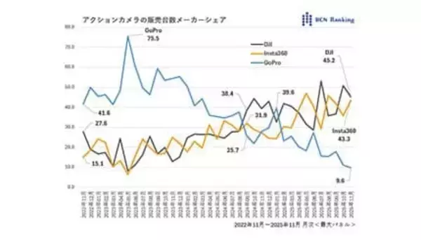 GoProがシェア急落、それでも伸びるアクションカメラ市場【道越一郎のカットエッジ】