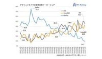 GoProがシェア急落、それでも伸びるアクションカメラ市場【道越一郎のカットエッジ】