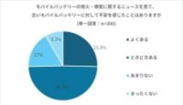 モバイルバッテリー 発火リスクどう見分ける？捨て方は？ 7割以上が「不安はあるけど捨てられない」