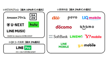 三井住友カード、Amazonプライムが最大10％、ahamoが最大2％還元などの「学生ポイント」開始