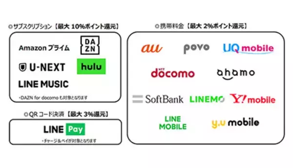三井住友カード、Amazonプライムが最大10％、ahamoが最大2％還元などの「学生ポイント」開始