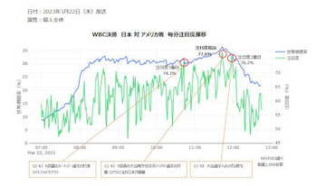 WBCの決勝「日本 対 アメリカ」＆準決勝「日本 対 メキシコ」で視聴者がくぎづけになったシーンは？