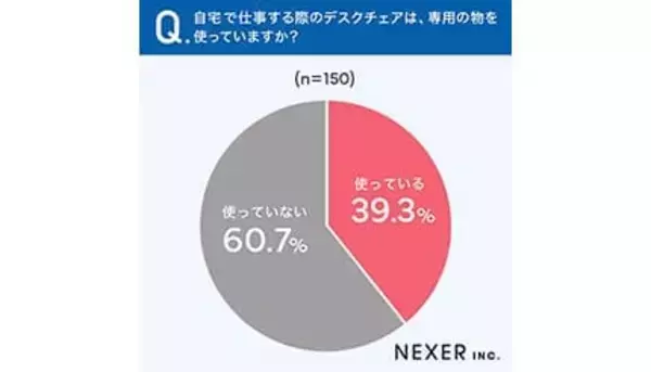 在宅ワークの約6割で「専用デスクチェアなし」、理想の機能やデザインは？