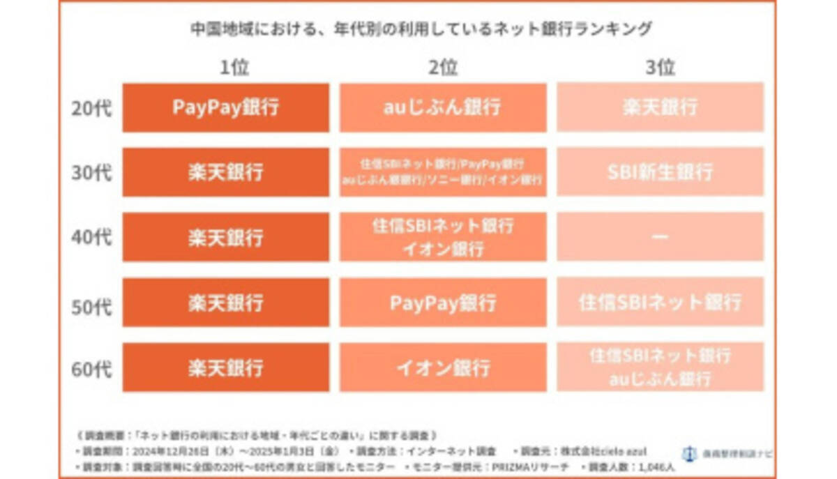 地域・年代別のネット銀行ランキング！「楽天銀行」強し、関西・中四国で20代は「PayPay銀行」 - エキサイトニュース