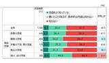 「「グリーンインフラ」に対する意識調査の結果を発表　認知度は全体で42.3％」の画像1
