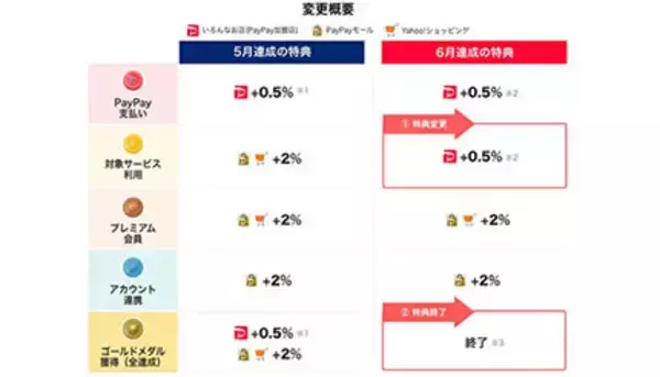 PayPay、2022年6月から「PayPayポイント最大1.5％」の条件変更　対象EC3サービス利用で＋0.5％