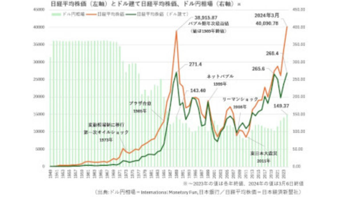 日経平均4万円突破で消えたバブルの亡霊【道越一郎のカットエッジ】 - エキサイトニュース