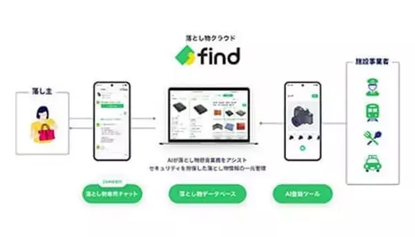 忘れ物がすぐ見つかる！ JR西日本の駅に「落とし物クラウドfind」導入