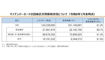 26年1月末時点のマイナンバーカード保有枚数率は81.2％　東京や神奈川は平均を下回る