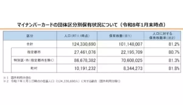 26年1月末時点のマイナンバーカード保有枚数率は81.2％　東京や神奈川は平均を下回る
