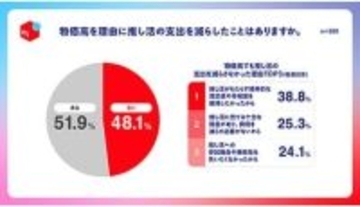 推し活費は節約できない？ 調査で判明したリアルな消費傾向