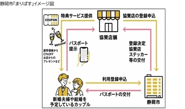 静岡市「まりぱす」始動　新婚生活と地域の店をつなぐ仕組み