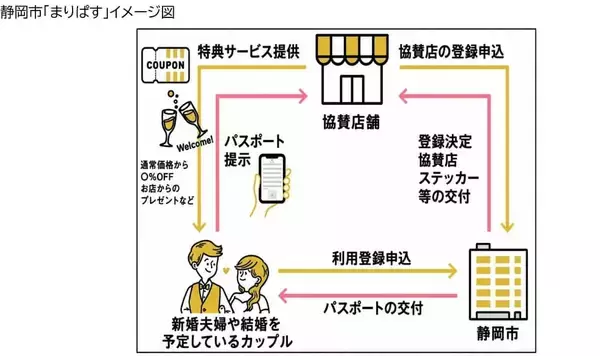 静岡市「まりぱす」始動　新婚生活と地域の店をつなぐ仕組み