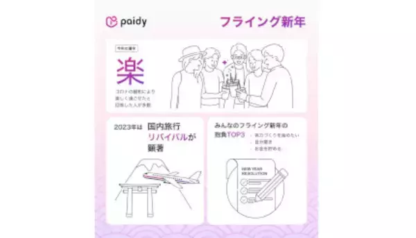 2023年の漢字は「楽」!? Paidyの「フライング新年」調査