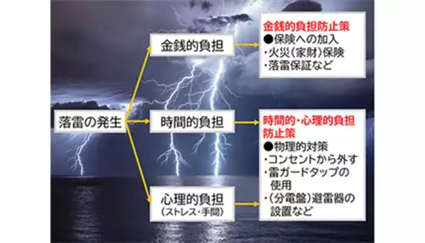 夏本番！　「落雷被害対策」で大きな損害を防止しよう！