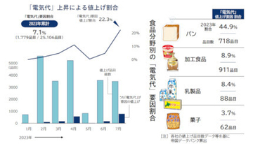 「電気代の上昇」が要因の「食品値上げ」　7月は2割超に　TDB調べ