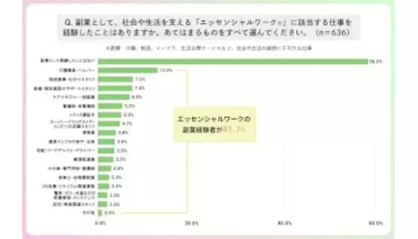 副業者の約4割がエッセンシャルワークを経験　第16回定点調査より