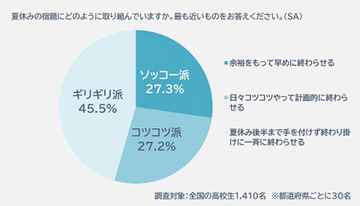 夏休みの宿題、半数近くが終わり間際にやる「ギリギリ派」、アサヒ飲料が全国の高校生を対象に調査