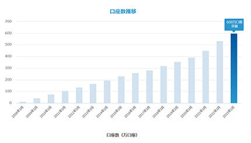 住信SBIネット銀行、預金口座数600万口座突破