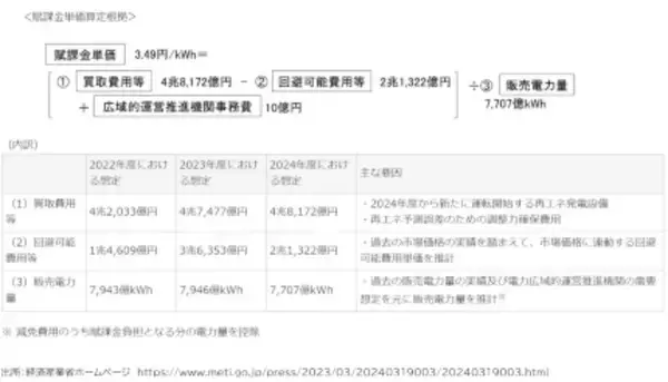 家計に年1万円の負担増！ 太陽光発電の「再エネ賦課金」が過去最高に