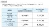「理解してますか？　4月開始「学校給食費の抜本的な負担軽減」の仕組みを解説」の画像1