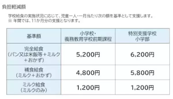 理解してますか？　4月開始「学校給食費の抜本的な負担軽減」の仕組みを解説