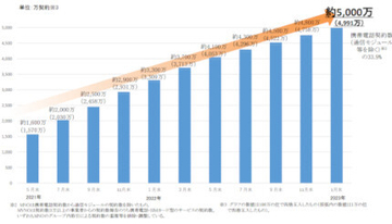 総務省、スマホ「格安プラン」が約5000万契約数に