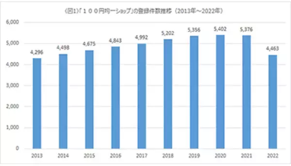 100円ショップが多い県は？　タウンページの登録件数ランキング