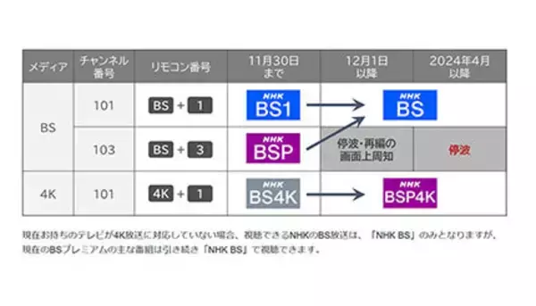 12月1日から新BSスタート　BSプレミアムの録画予約は必ず設定変更を