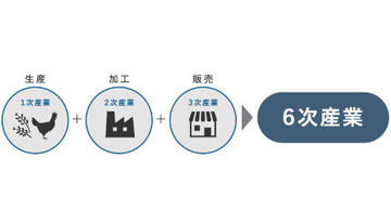 産直と6次産業化と飲食店