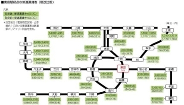 JR東日本が2026年3月に運賃改定　乗車ルート見直し、シェアサイクル利用、ポイ活……今から考えたい交通費節約法