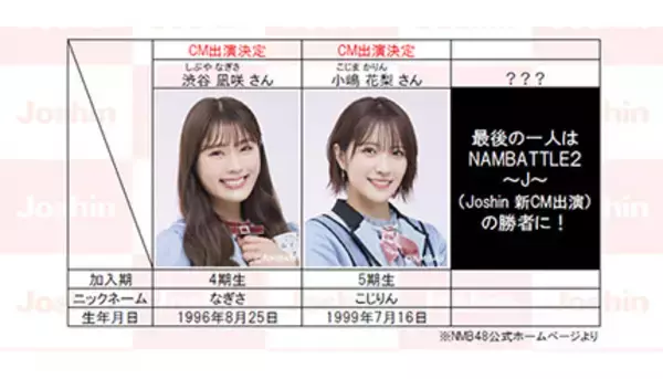 上新電機のCMキャラ争い、NMB48の渋谷凪咲さんと小嶋花梨さんに加わる最後の1枠は？